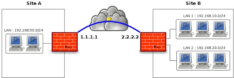 Schéma réseau tunnel VPN IPsec pfSense - Provya