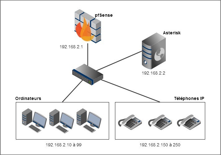 Схема сети pfsense